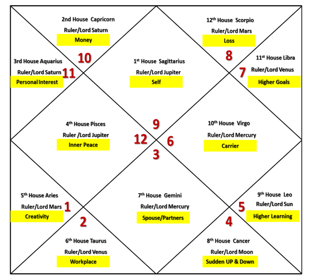 horoscope 7th house lord for gemini ascendant