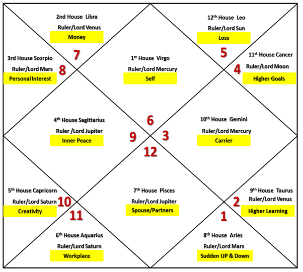 12th house taurus gemini ascendant vedic astrology