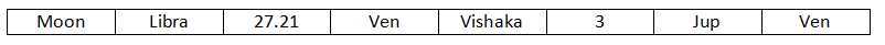 Planet Degree Table - Vedic astrology blog.