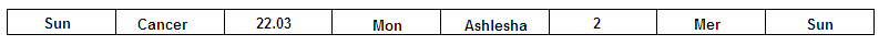 Planet Degree Table - Vedic astrology blog.