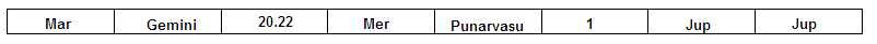 Planet Degree Table - Astro-Vision's Vedic astrology blog.