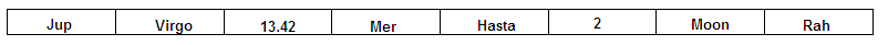 Planet Degree Table - Astro-Vision's Vedic astrology blog.