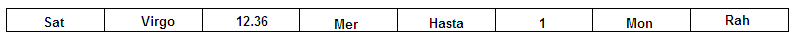 Planet Degree Table - Astro-Vision's Vedic astrology blog.