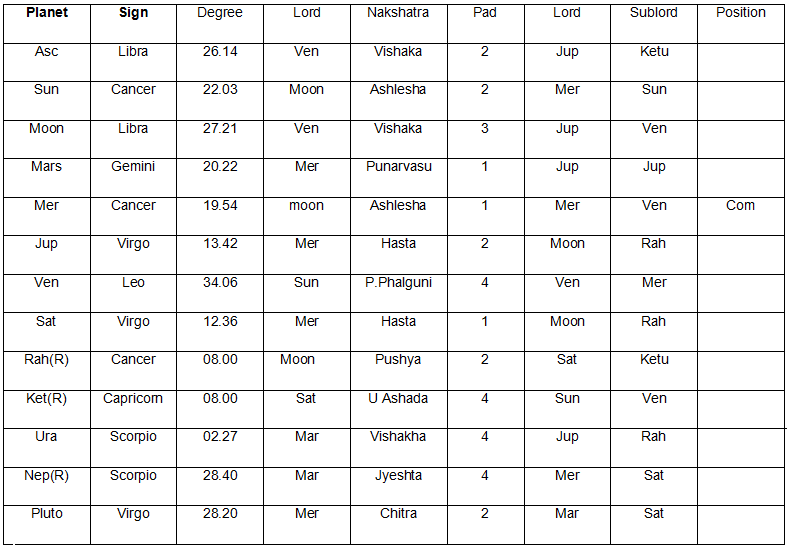 Nakshatra Degrees Chart