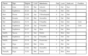 Planetary positions at time of birth