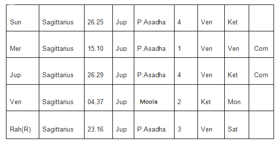 Planetary Positions Table