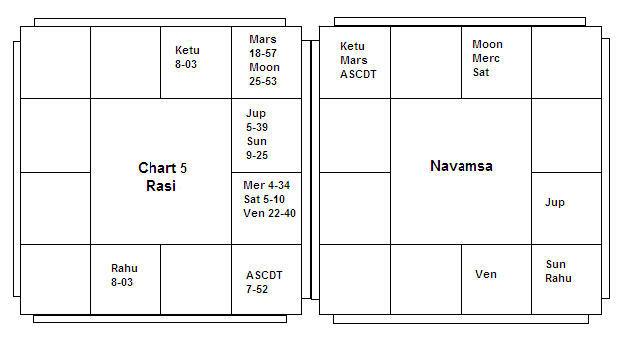 Chart-2B5.png - Vedic Astrology Blog