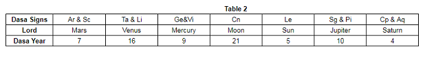 Table 2