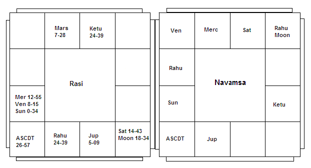 Swami Vivekananda Astrology Chart