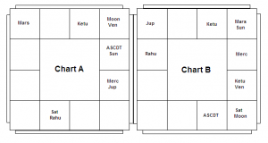 chart A