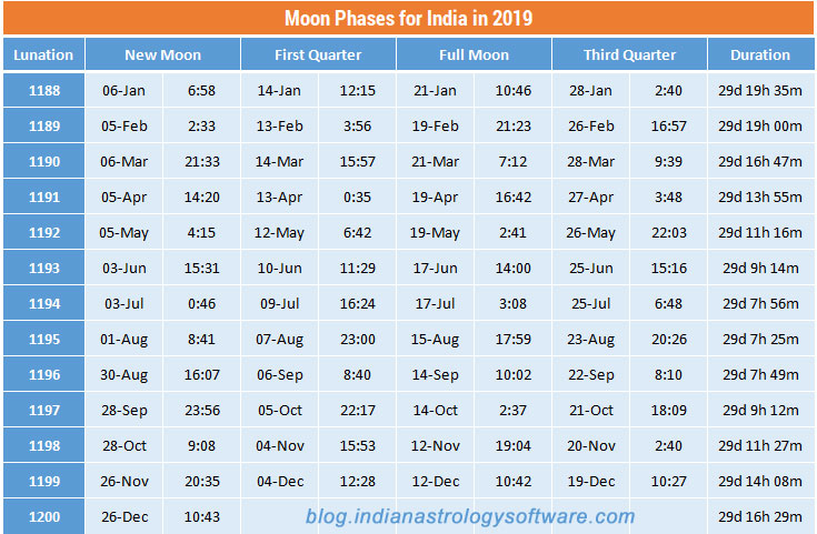 Moon Phases for India in 2019