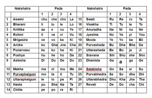 Prediction through nama nakshatras