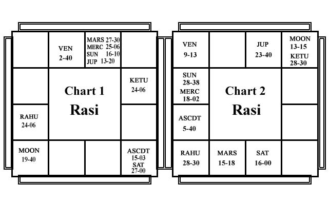 Astrological Miscellany - Chart