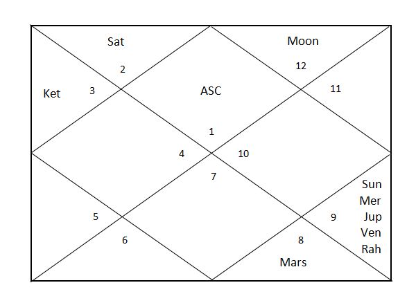 Planetary Chart