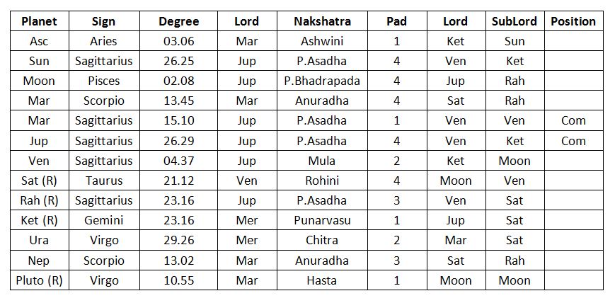 Planetary Position Table