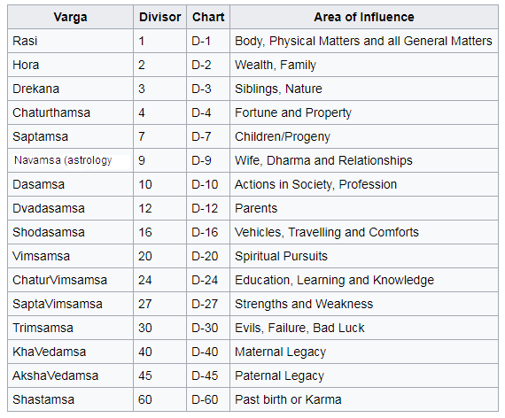Study of Divisional Charts - Latest Vedic astrology updates