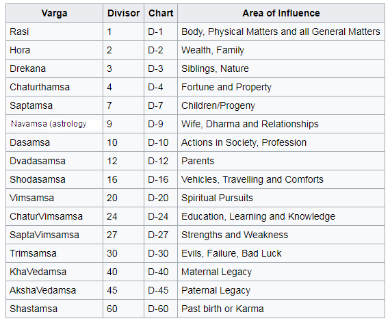 9th Divisional Chart