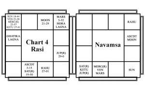 Chart - 4 - Mukesh Ambani - Yogada Yogas