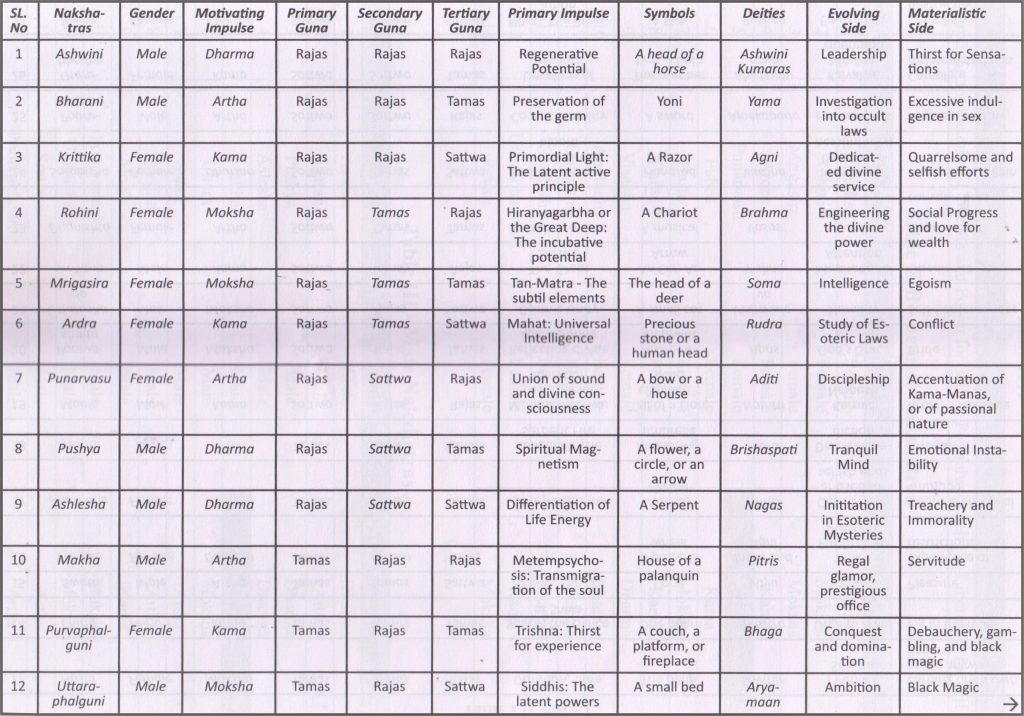 Decoding the Nakshatras Table I Vedic Astrology Blog