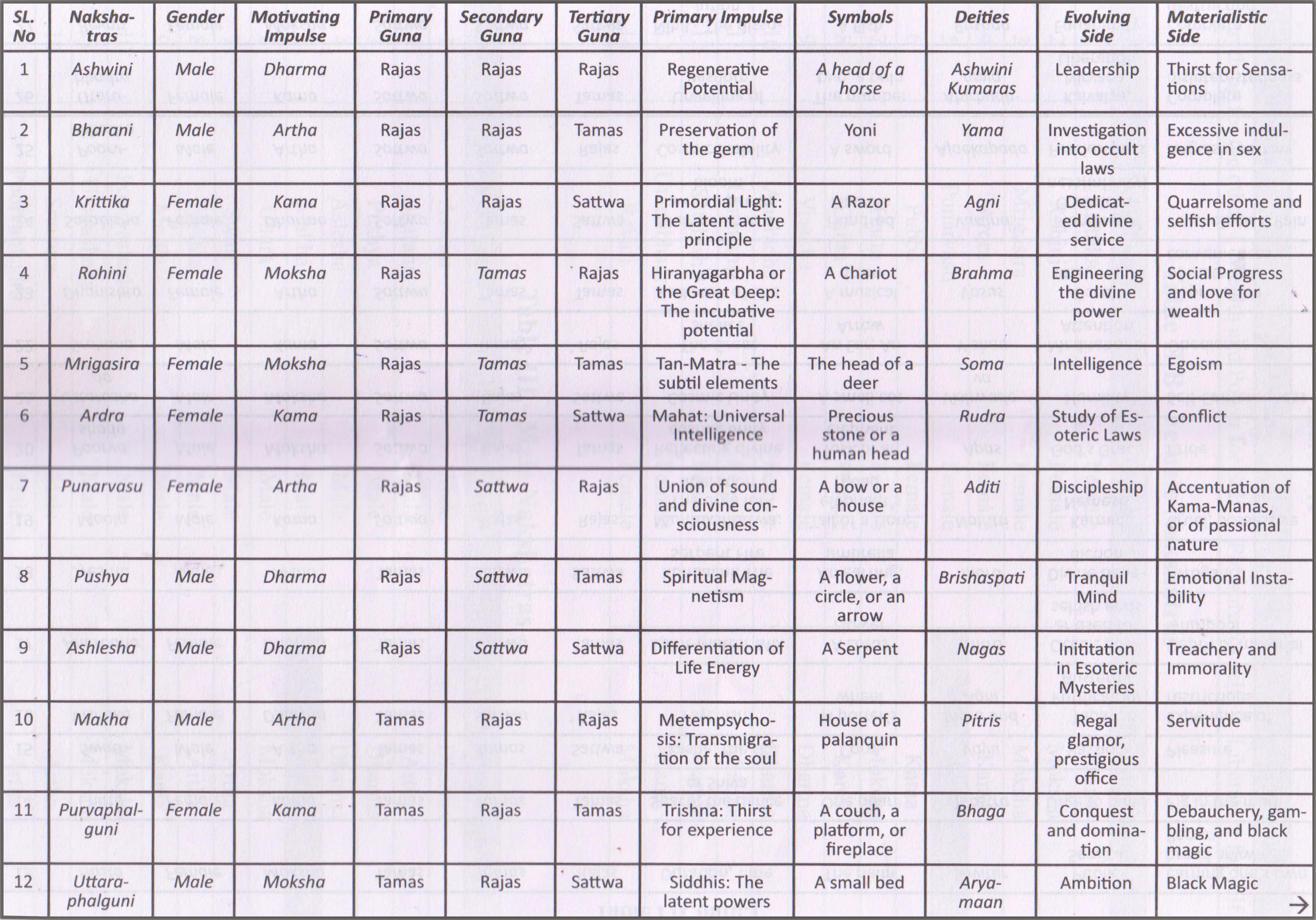 Decoding the Nakshatras - Table I