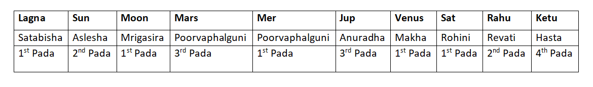 Chart - 1 - Decoding the Nakshatras