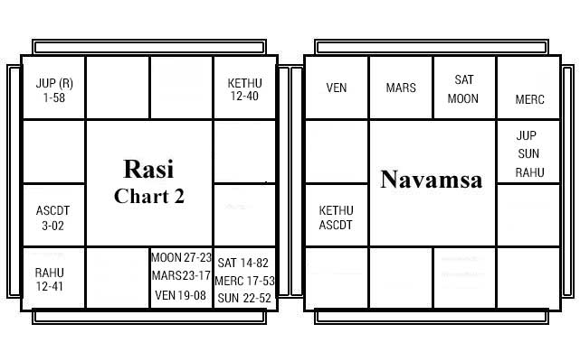 Basic Chart 2 - Decoding the Nakshatras