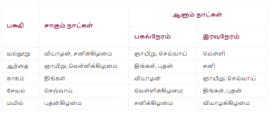 Sukla Patcha Birth - Tamil Astrology